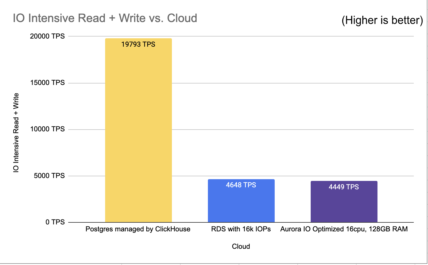 IO 집약적 Read+Write 벤치마크 결과