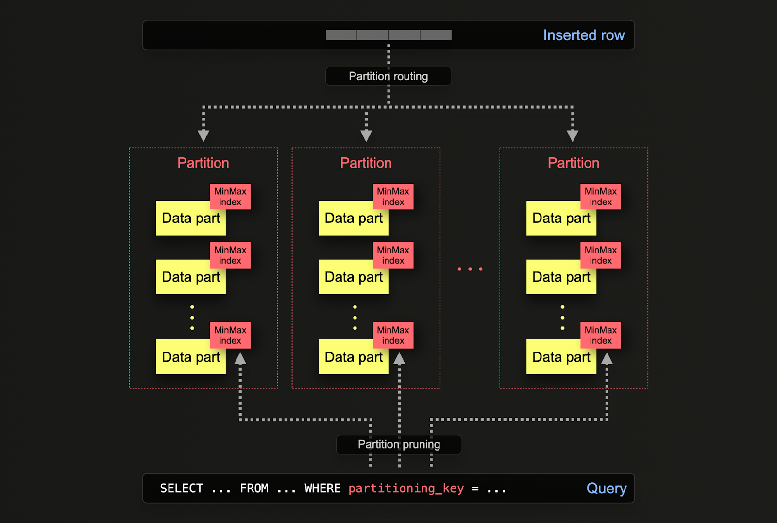 PostgreSQL 파티션에서 ClickHouse 파티션으로