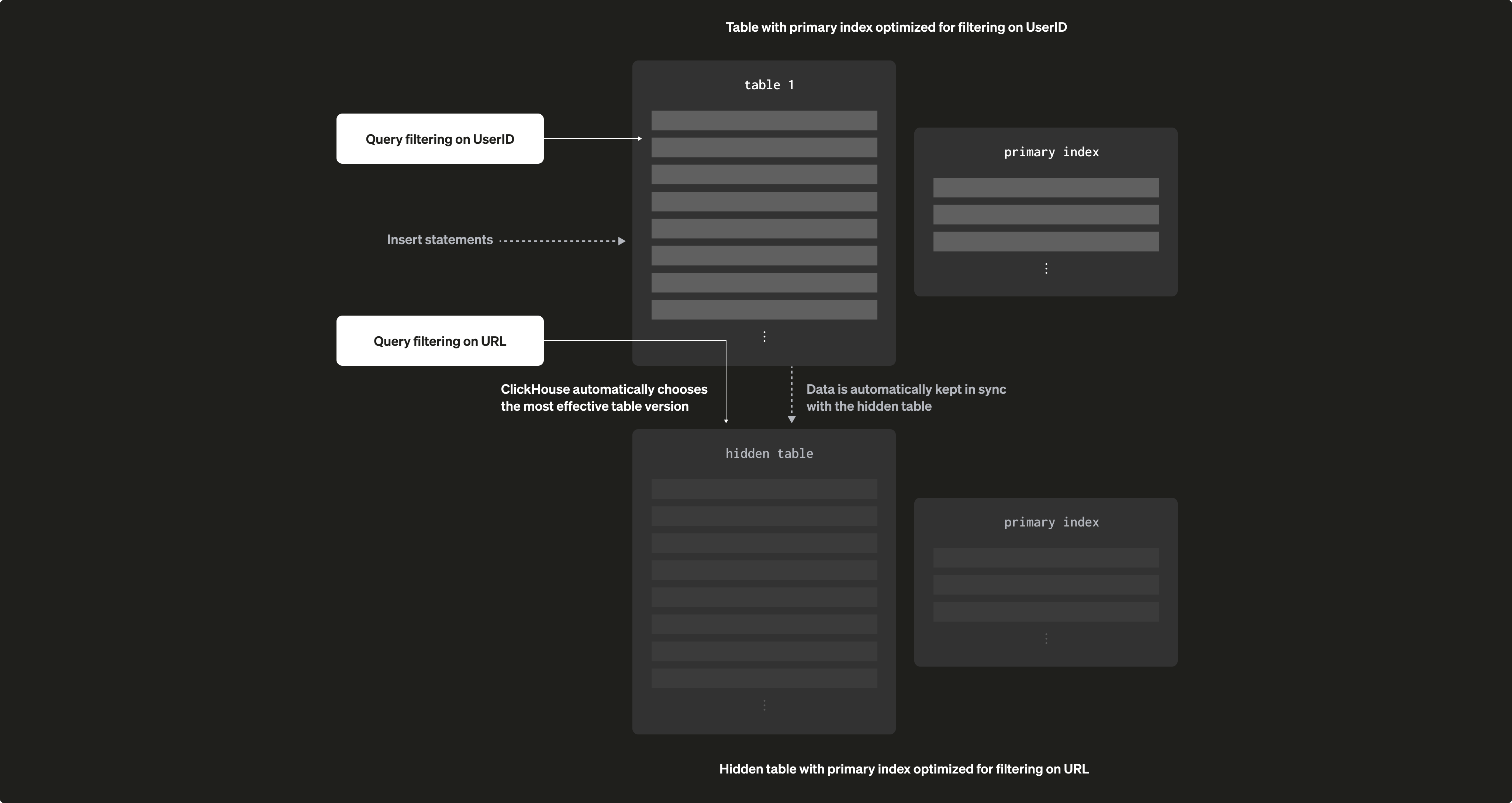 희소 프라이머리 인덱스 09c